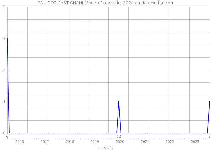 PAU DOZ CASTIGNANI (Spain) Page visits 2024 