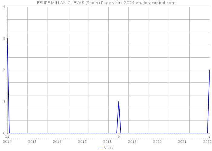 FELIPE MILLAN CUEVAS (Spain) Page visits 2024 