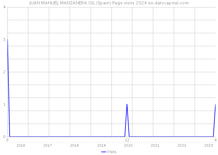 JUAN MANUEL MANZANERA GIL (Spain) Page visits 2024 
