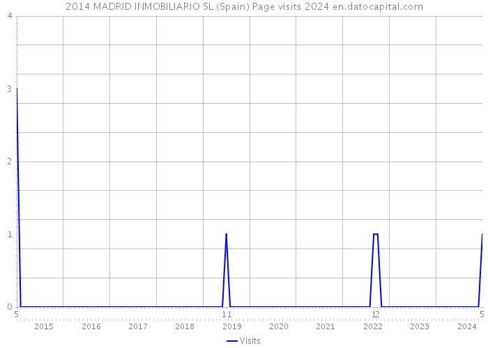 2014 MADRID INMOBILIARIO SL (Spain) Page visits 2024 