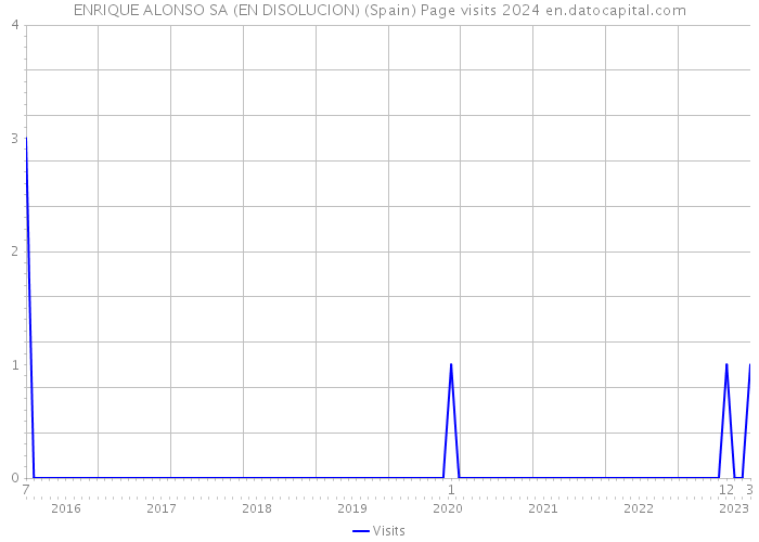 ENRIQUE ALONSO SA (EN DISOLUCION) (Spain) Page visits 2024 