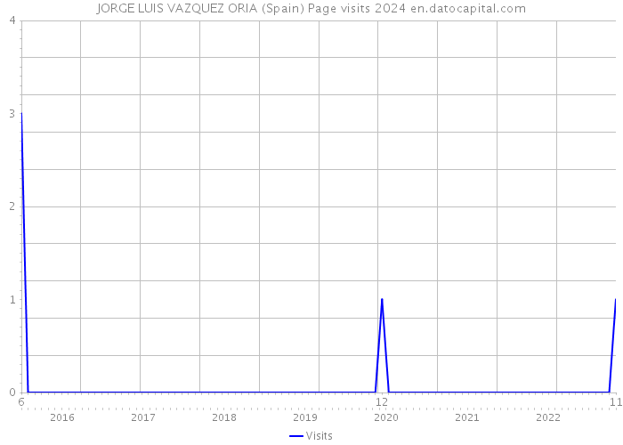 JORGE LUIS VAZQUEZ ORIA (Spain) Page visits 2024 