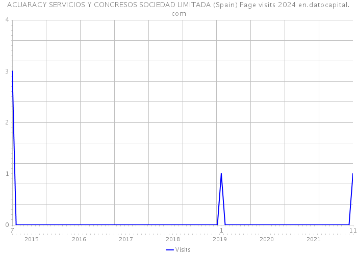 ACUARACY SERVICIOS Y CONGRESOS SOCIEDAD LIMITADA (Spain) Page visits 2024 