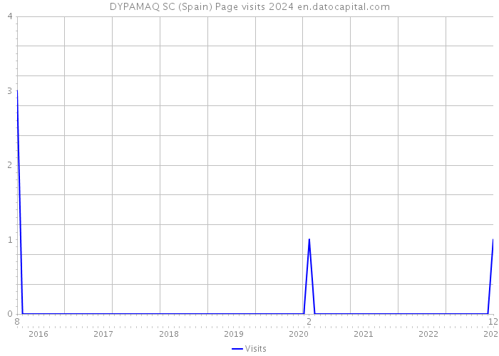 DYPAMAQ SC (Spain) Page visits 2024 