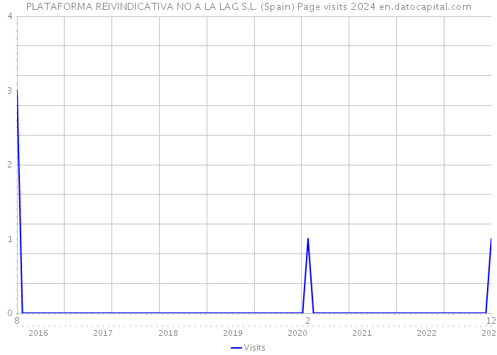 PLATAFORMA REIVINDICATIVA NO A LA LAG S.L. (Spain) Page visits 2024 