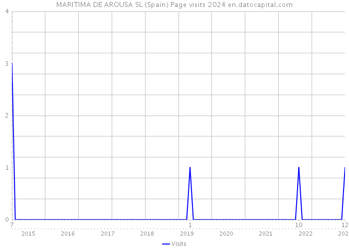 MARITIMA DE AROUSA SL (Spain) Page visits 2024 