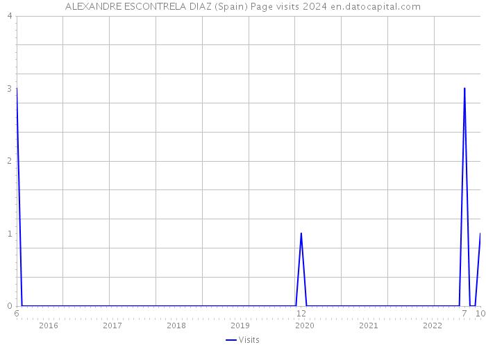 ALEXANDRE ESCONTRELA DIAZ (Spain) Page visits 2024 