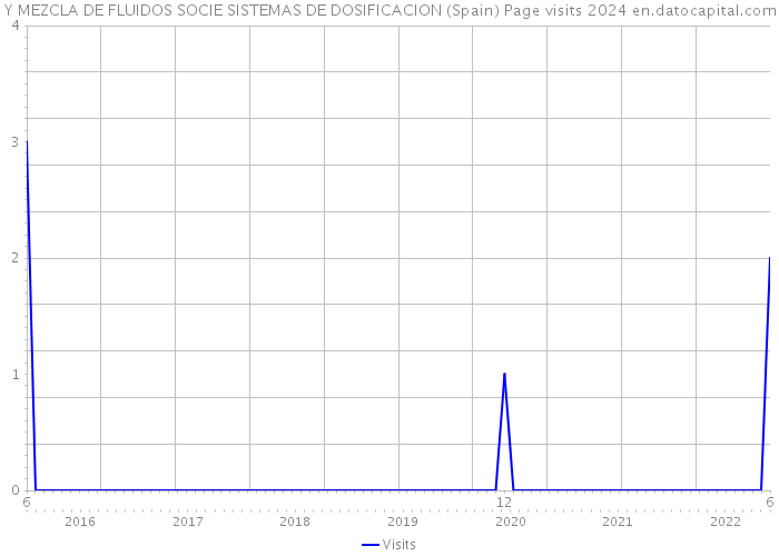 Y MEZCLA DE FLUIDOS SOCIE SISTEMAS DE DOSIFICACION (Spain) Page visits 2024 