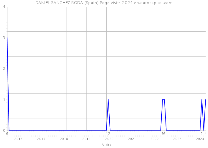 DANIEL SANCHEZ RODA (Spain) Page visits 2024 