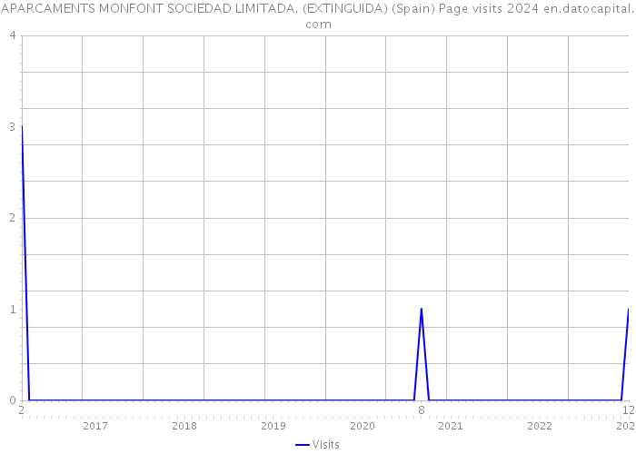 APARCAMENTS MONFONT SOCIEDAD LIMITADA. (EXTINGUIDA) (Spain) Page visits 2024 