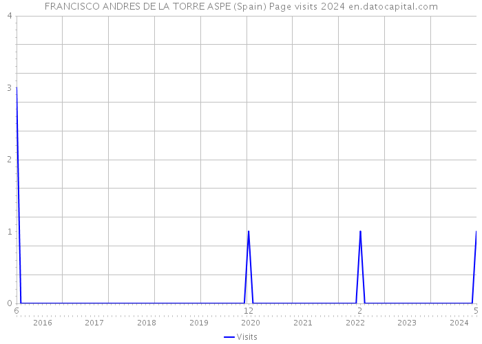 FRANCISCO ANDRES DE LA TORRE ASPE (Spain) Page visits 2024 