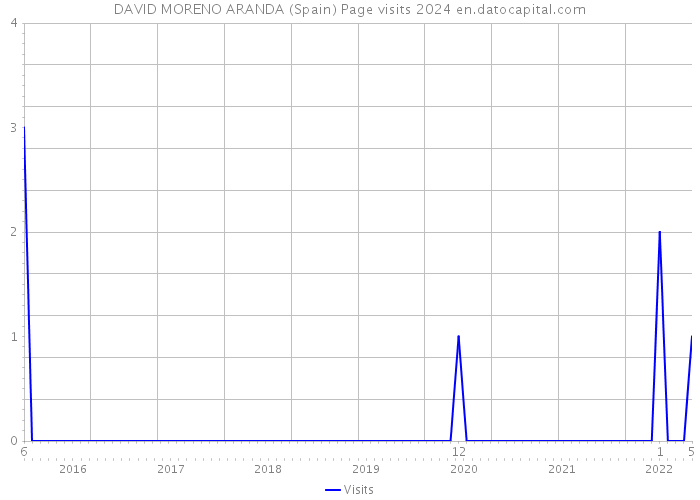 DAVID MORENO ARANDA (Spain) Page visits 2024 