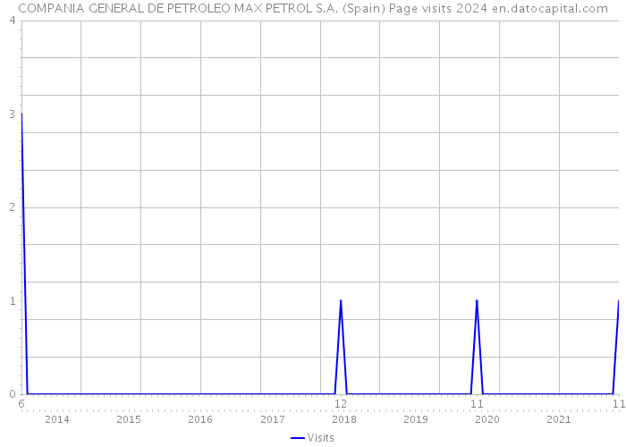 COMPANIA GENERAL DE PETROLEO MAX PETROL S.A. (Spain) Page visits 2024 