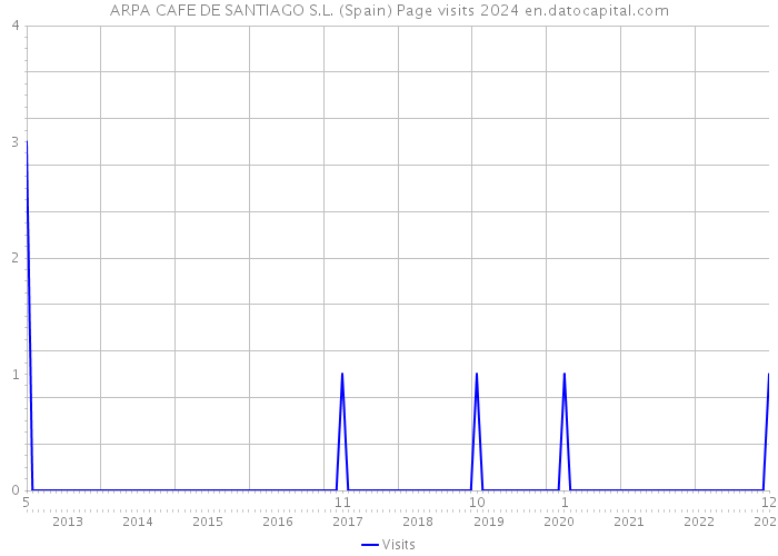 ARPA CAFE DE SANTIAGO S.L. (Spain) Page visits 2024 
