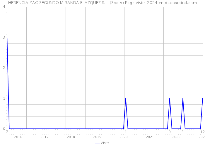 HERENCIA YAC SEGUNDO MIRANDA BLAZQUEZ S.L. (Spain) Page visits 2024 