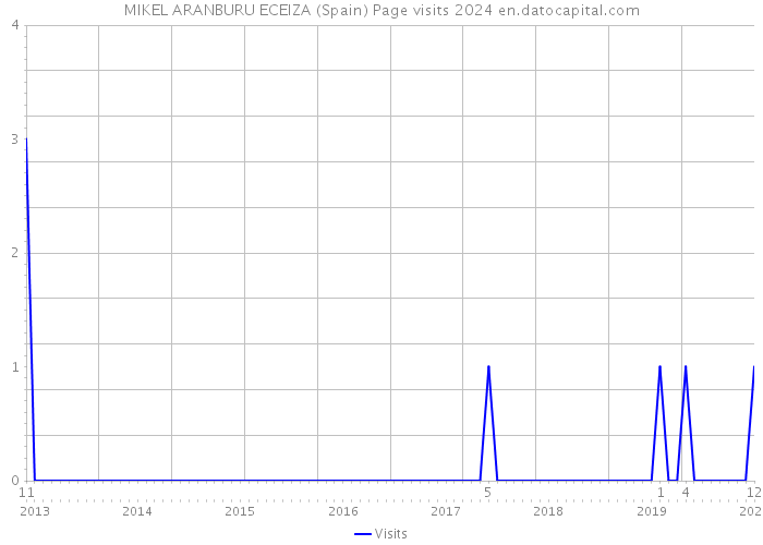 MIKEL ARANBURU ECEIZA (Spain) Page visits 2024 