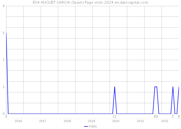 EVA HUGUET GARCIA (Spain) Page visits 2024 