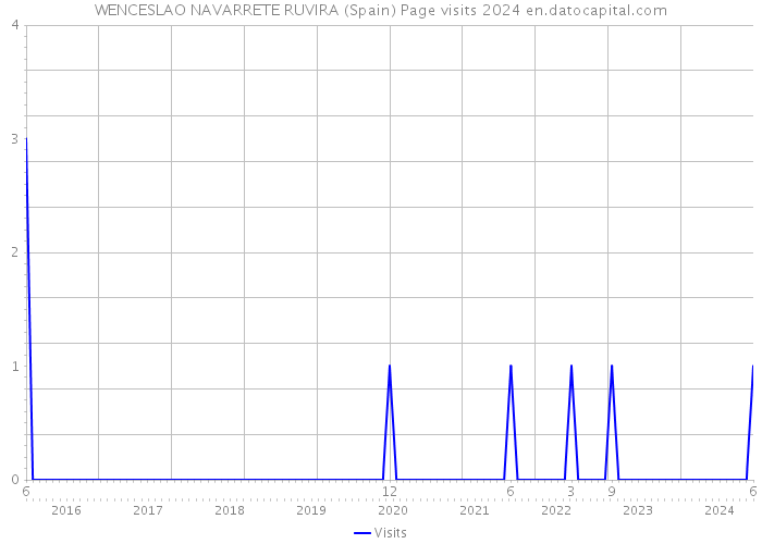 WENCESLAO NAVARRETE RUVIRA (Spain) Page visits 2024 