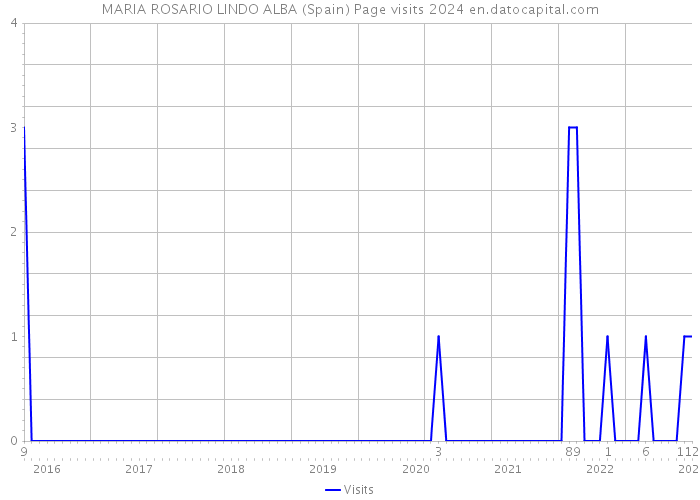 MARIA ROSARIO LINDO ALBA (Spain) Page visits 2024 