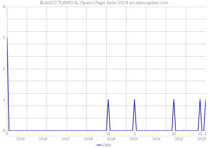 BLANCO TURMO SL (Spain) Page visits 2024 