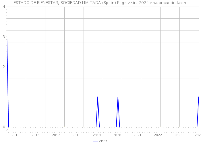 ESTADO DE BIENESTAR, SOCIEDAD LIMITADA (Spain) Page visits 2024 