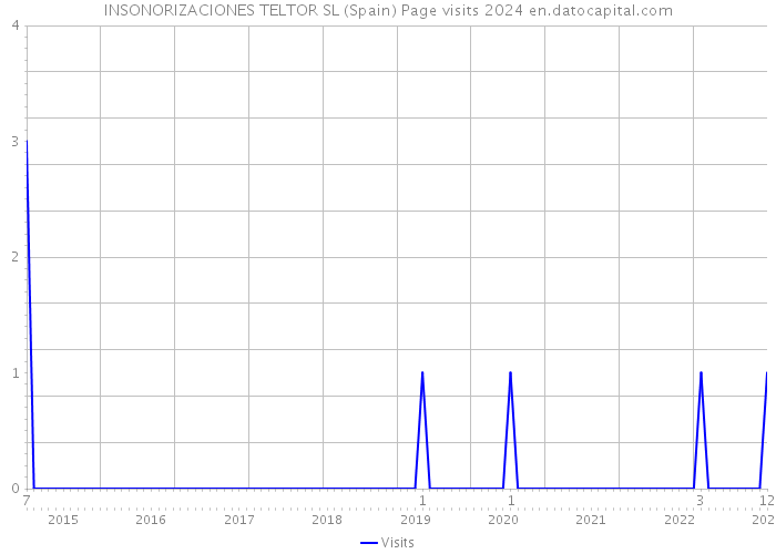 INSONORIZACIONES TELTOR SL (Spain) Page visits 2024 