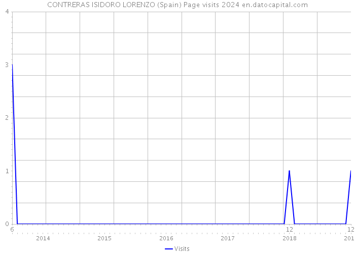 CONTRERAS ISIDORO LORENZO (Spain) Page visits 2024 