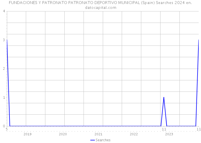 FUNDACIONES Y PATRONATO PATRONATO DEPORTIVO MUNICIPAL (Spain) Searches 2024 