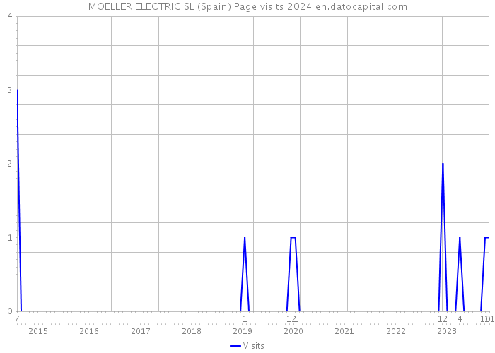 MOELLER ELECTRIC SL (Spain) Page visits 2024 