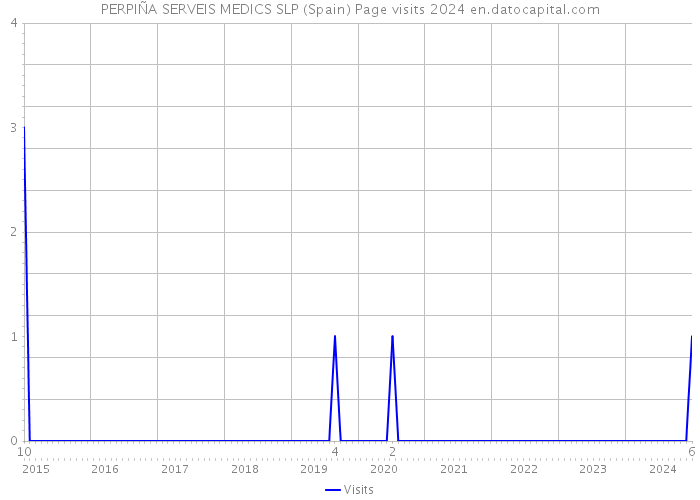 PERPIÑA SERVEIS MEDICS SLP (Spain) Page visits 2024 