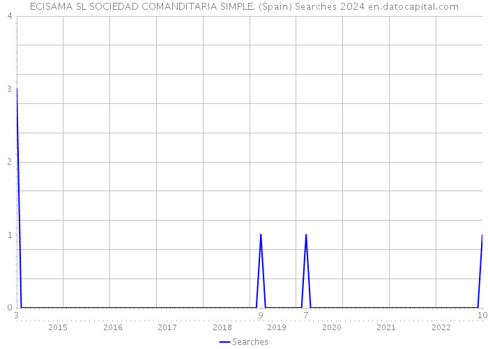 ECISAMA SL SOCIEDAD COMANDITARIA SIMPLE. (Spain) Searches 2024 