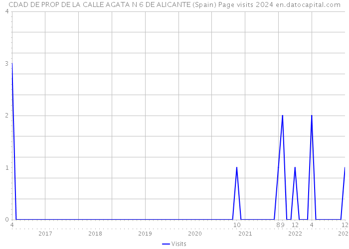 CDAD DE PROP DE LA CALLE AGATA N 6 DE ALICANTE (Spain) Page visits 2024 