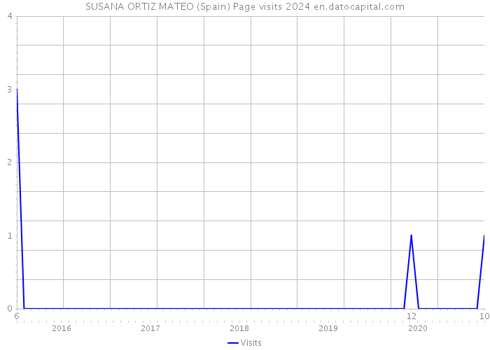 SUSANA ORTIZ MATEO (Spain) Page visits 2024 