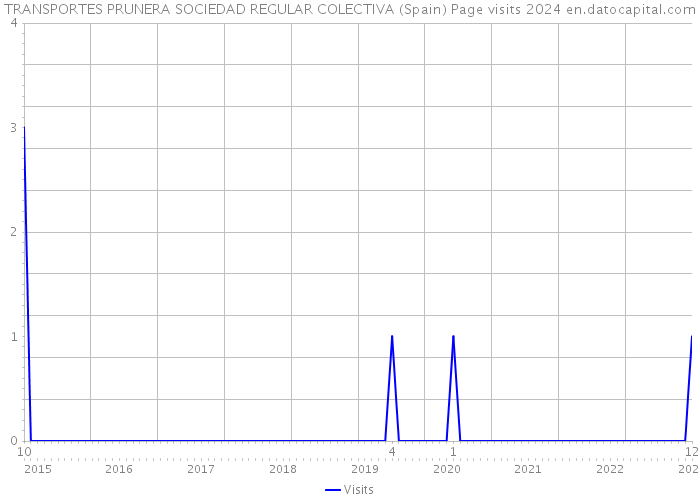 TRANSPORTES PRUNERA SOCIEDAD REGULAR COLECTIVA (Spain) Page visits 2024 