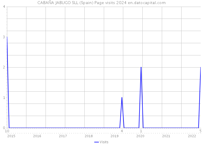 CABAÑA JABUGO SLL (Spain) Page visits 2024 