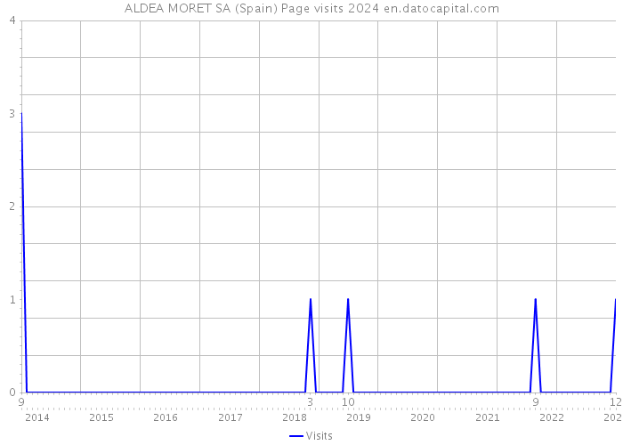 ALDEA MORET SA (Spain) Page visits 2024 