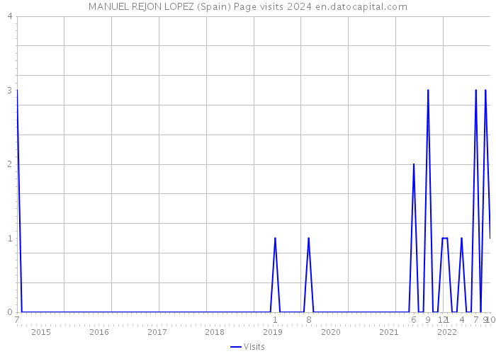 MANUEL REJON LOPEZ (Spain) Page visits 2024 