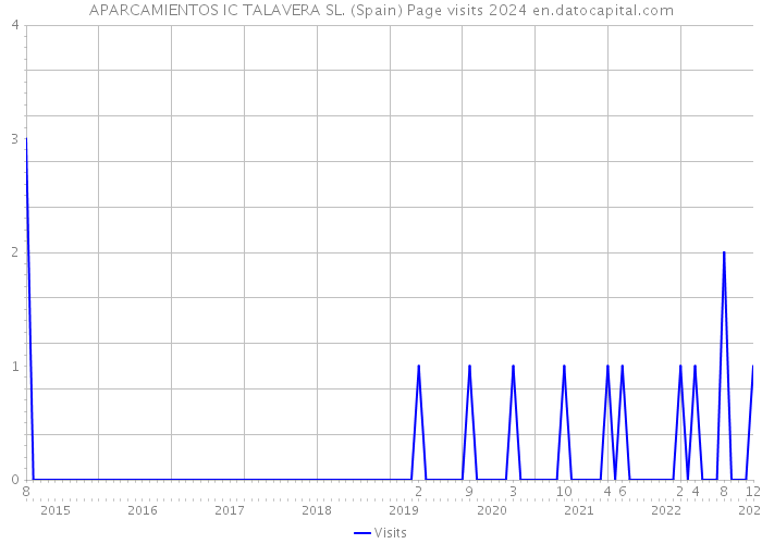 APARCAMIENTOS IC TALAVERA SL. (Spain) Page visits 2024 
