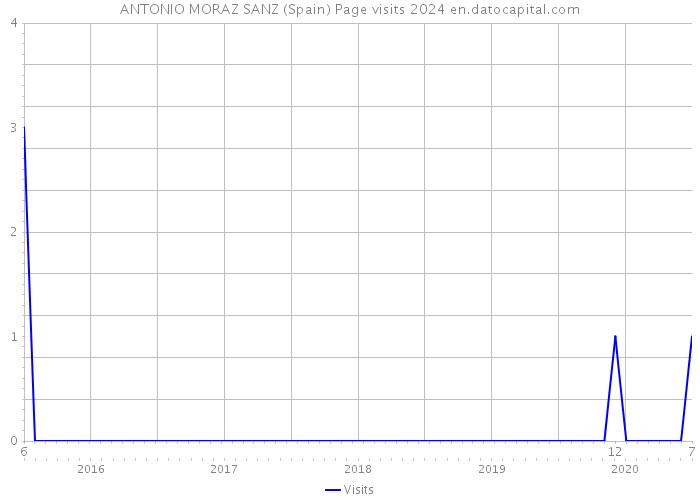 ANTONIO MORAZ SANZ (Spain) Page visits 2024 