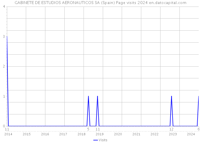 GABINETE DE ESTUDIOS AERONAUTICOS SA (Spain) Page visits 2024 