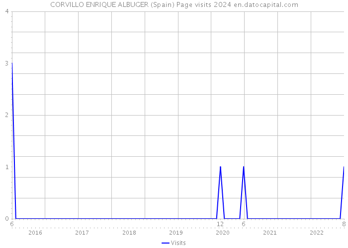 CORVILLO ENRIQUE ALBUGER (Spain) Page visits 2024 