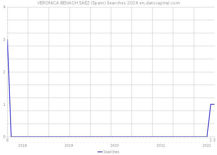 VERONICA BENACH SAEZ (Spain) Searches 2024 