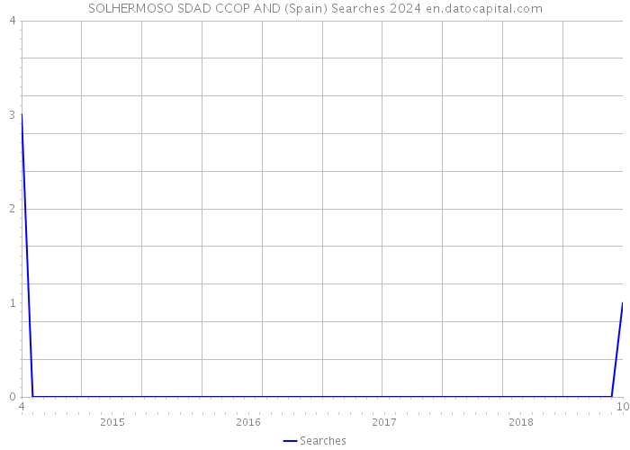 SOLHERMOSO SDAD CCOP AND (Spain) Searches 2024 