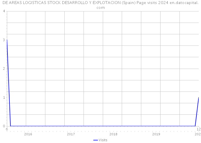 DE AREAS LOGISTICAS STOCK DESARROLLO Y EXPLOTACION (Spain) Page visits 2024 