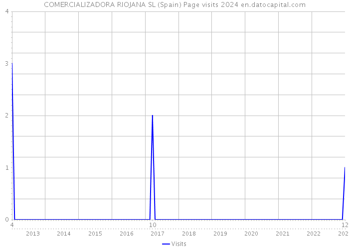 COMERCIALIZADORA RIOJANA SL (Spain) Page visits 2024 