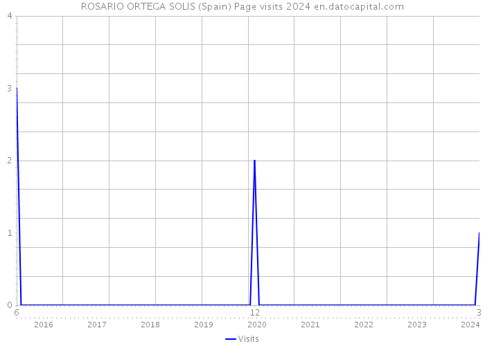 ROSARIO ORTEGA SOLIS (Spain) Page visits 2024 