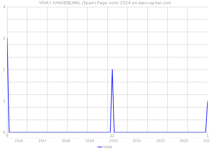 VINAY KHANDELWAL (Spain) Page visits 2024 