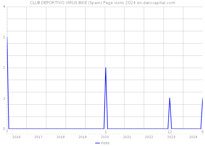 CLUB DEPORTIVO VIRUS BIKE (Spain) Page visits 2024 