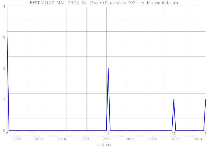 BEST VILLAS-MALLORCA S.L. (Spain) Page visits 2024 