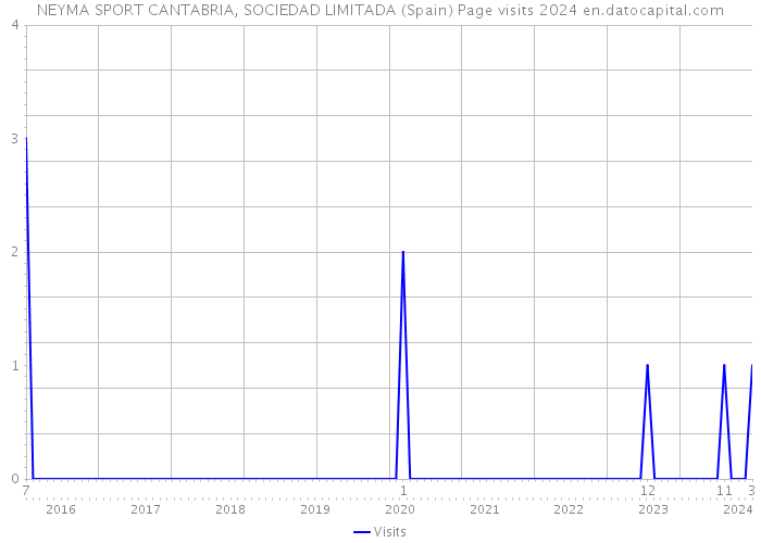 NEYMA SPORT CANTABRIA, SOCIEDAD LIMITADA (Spain) Page visits 2024 